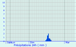 Graphique des précipitations prvues pour Pujaudran