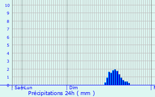 Graphique des précipitations prvues pour Bressanone - Brixen