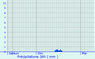 Graphique des précipitations prvues pour Miserey