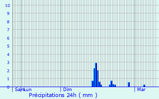 Graphique des précipitations prvues pour Vinay
