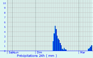 Graphique des précipitations prvues pour Messimy
