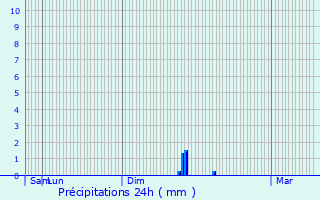 Graphique des précipitations prvues pour Sentheim