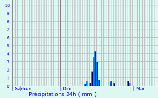 Graphique des précipitations prvues pour Tullins