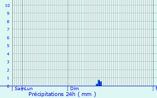 Graphique des précipitations prvues pour Rozzano