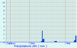 Graphique des précipitations prvues pour Momignies