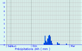Graphique des précipitations prvues pour Coublevie