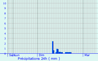 Graphique des précipitations prvues pour pinal