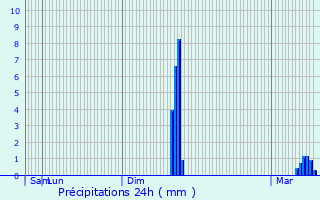 Graphique des précipitations prvues pour Vzelay