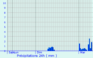 Graphique des précipitations prvues pour Saint-Paul-Cap-de-Joux