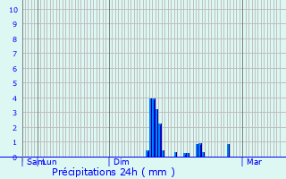 Graphique des précipitations prvues pour Beaurepaire