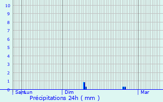 Graphique des précipitations prvues pour Banyuls-dels-Aspres