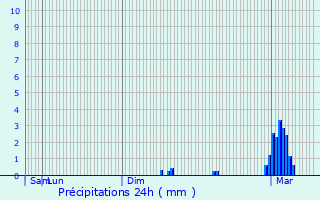 Graphique des précipitations prvues pour Oysonville