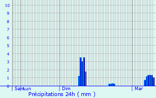Graphique des précipitations prvues pour Lachy