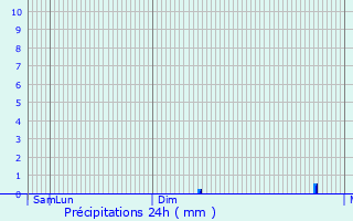 Graphique des précipitations prvues pour Bagno a Ripoli