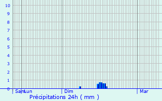 Graphique des précipitations prvues pour Moncassin