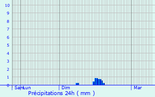 Graphique des précipitations prvues pour Smzies-Cachan