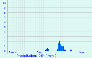 Graphique des précipitations prvues pour Le Bez