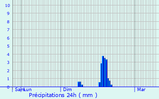 Graphique des précipitations prvues pour Curvalle