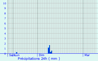 Graphique des précipitations prvues pour Pautaines-Augeville
