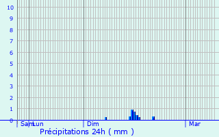 Graphique des précipitations prvues pour Danjoutin