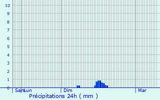 Graphique des précipitations prvues pour Barcugnan