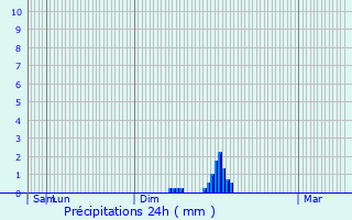 Graphique des précipitations prvues pour Garravet