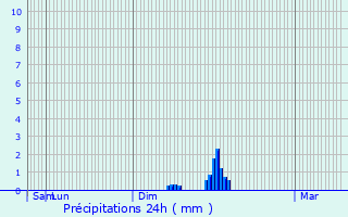 Graphique des précipitations prvues pour Espaon