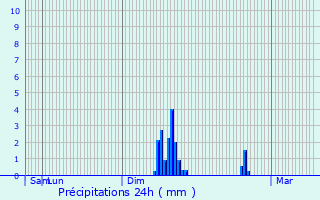 Graphique des précipitations prvues pour Dardilly