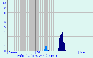 Graphique des précipitations prvues pour Massals