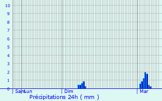 Graphique des précipitations prvues pour Saint-Victor-en-Marche