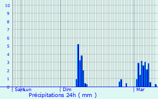 Graphique des précipitations prvues pour Pandrignes