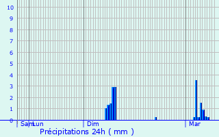 Graphique des précipitations prvues pour Le Blanc-Mesnil