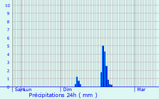 Graphique des précipitations prvues pour Durenque