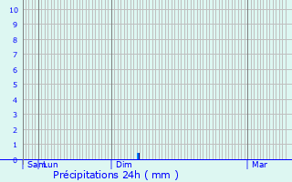 Graphique des précipitations prvues pour Sennevoy-le-Haut
