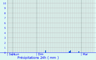 Graphique des précipitations prvues pour Blarga