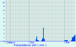 Graphique des précipitations prvues pour Calmont