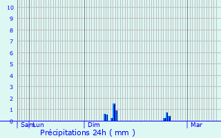 Graphique des précipitations prvues pour Saint-Jean-Pla-de-Corts