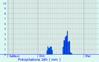 Graphique des précipitations prvues pour La Bastide-Pradines