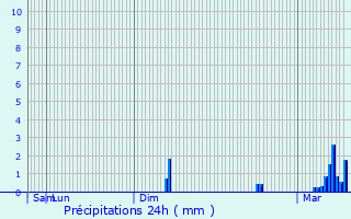 Graphique des précipitations prvues pour Roche-Charles-la-Mayrand