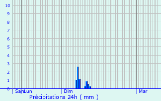 Graphique des précipitations prvues pour Mcon