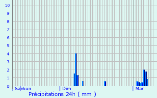 Graphique des précipitations prvues pour Aumont