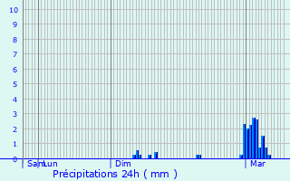 Graphique des précipitations prvues pour La Fort-le-Roi
