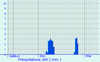 Graphique des précipitations prvues pour Hemiksem