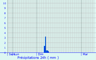 Graphique des précipitations prvues pour Terville