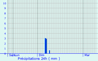 Graphique des précipitations prvues pour Amberg