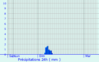 Graphique des précipitations prvues pour Huparlac