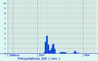 Graphique des précipitations prvues pour Brioude