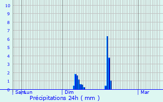 Graphique des précipitations prvues pour Lapanouse