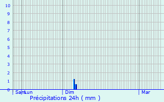 Graphique des précipitations prvues pour Flacy
