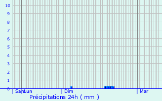 Graphique des précipitations prvues pour Blanzy-ls-Fismes
